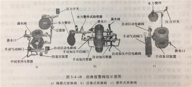 報警閥組的安裝調試與檢測驗收