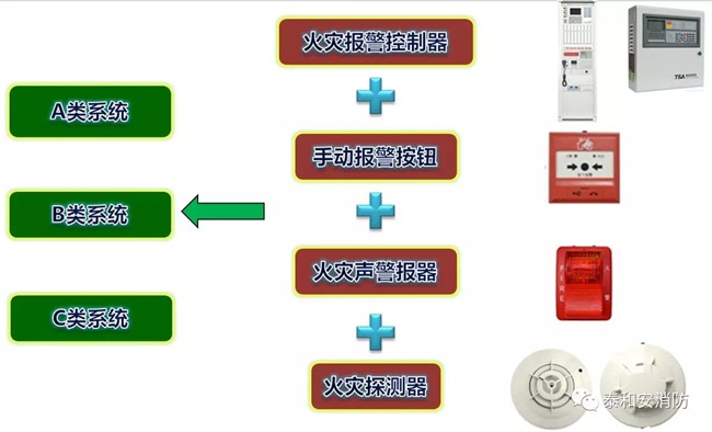 A類、B類、C類系統(tǒng)現(xiàn)狀 
